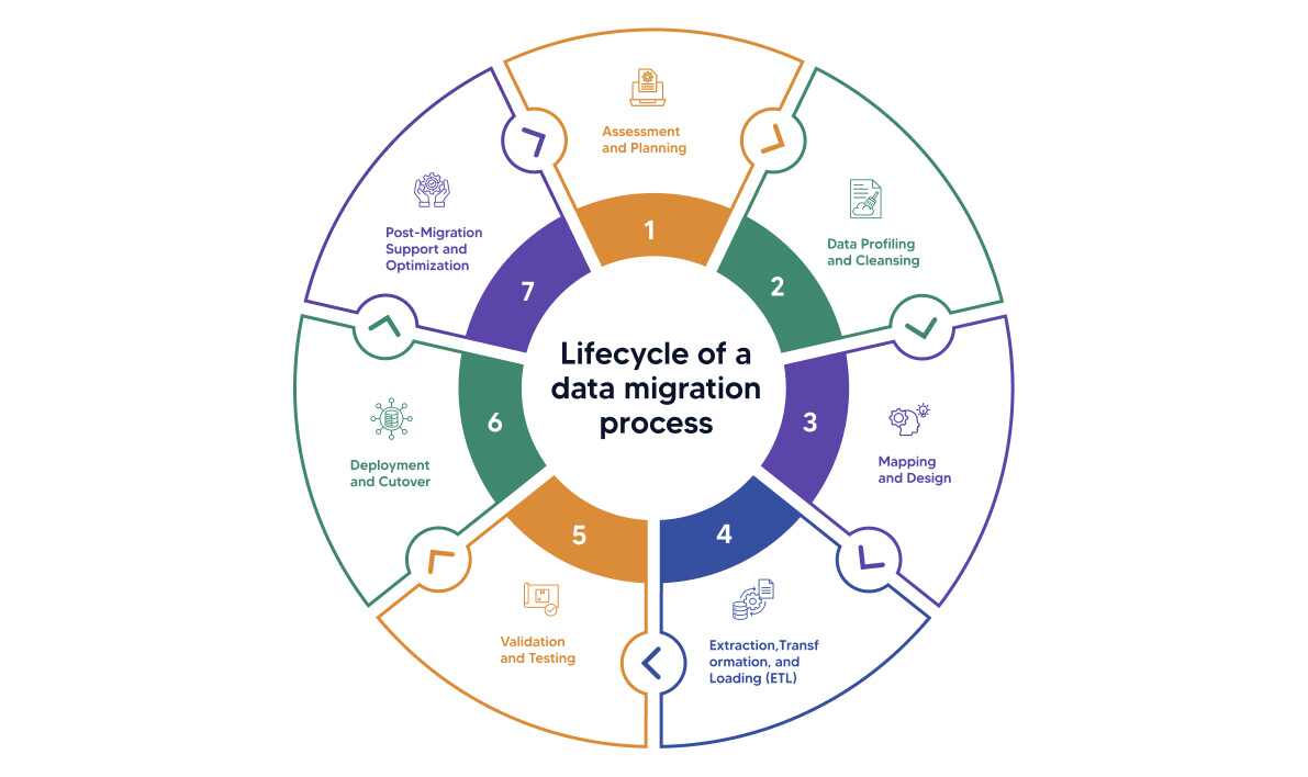 Migration Services Overview